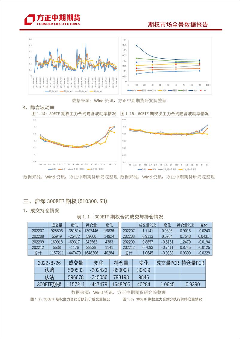 《股票期权市场全景数据报告-20220828-方正中期期货-22页》 - 第8页预览图