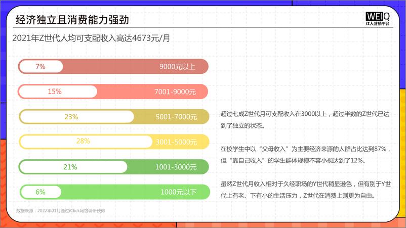 《2022年Z世代人群消费洞察报告：新人群、新消费、新形式-WEIQ》 - 第7页预览图