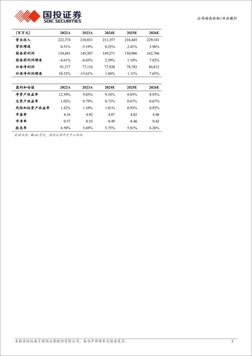 《兴业银行(601166)2024年三季报点评：营收增长有韧性-241101-国投证券-10页》 - 第3页预览图