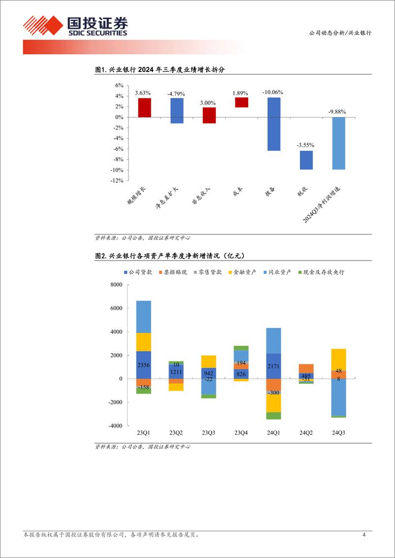 《兴业银行(601166)2024年三季报点评：营收增长有韧性-241101-国投证券-10页》 - 第4页预览图
