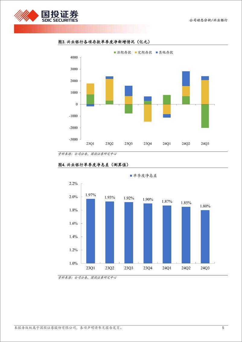 《兴业银行(601166)2024年三季报点评：营收增长有韧性-241101-国投证券-10页》 - 第5页预览图