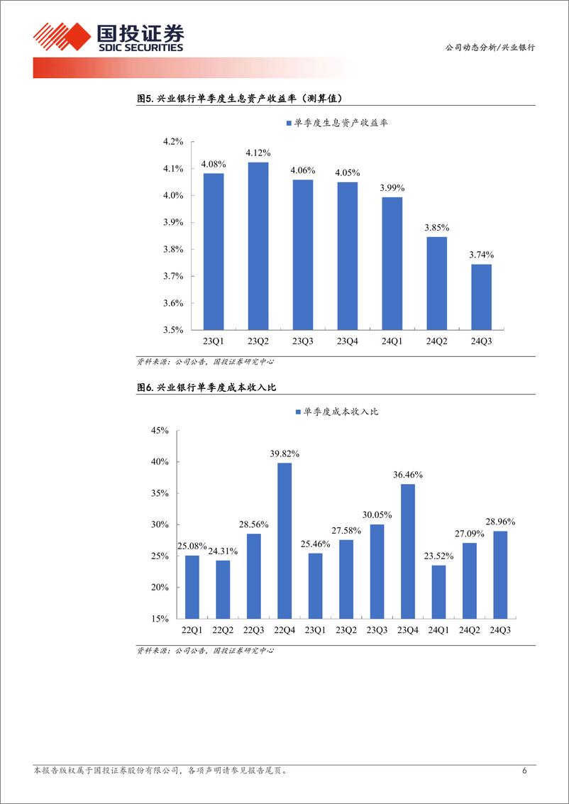 《兴业银行(601166)2024年三季报点评：营收增长有韧性-241101-国投证券-10页》 - 第6页预览图