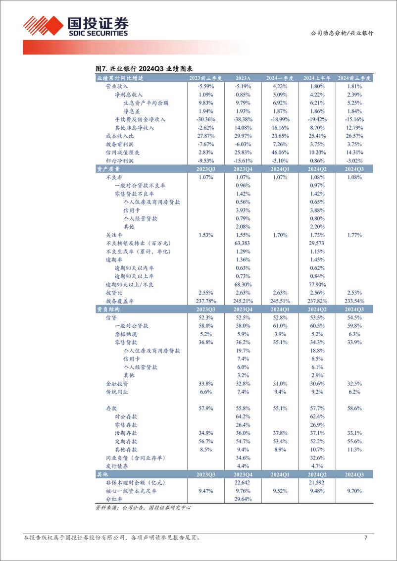 《兴业银行(601166)2024年三季报点评：营收增长有韧性-241101-国投证券-10页》 - 第7页预览图