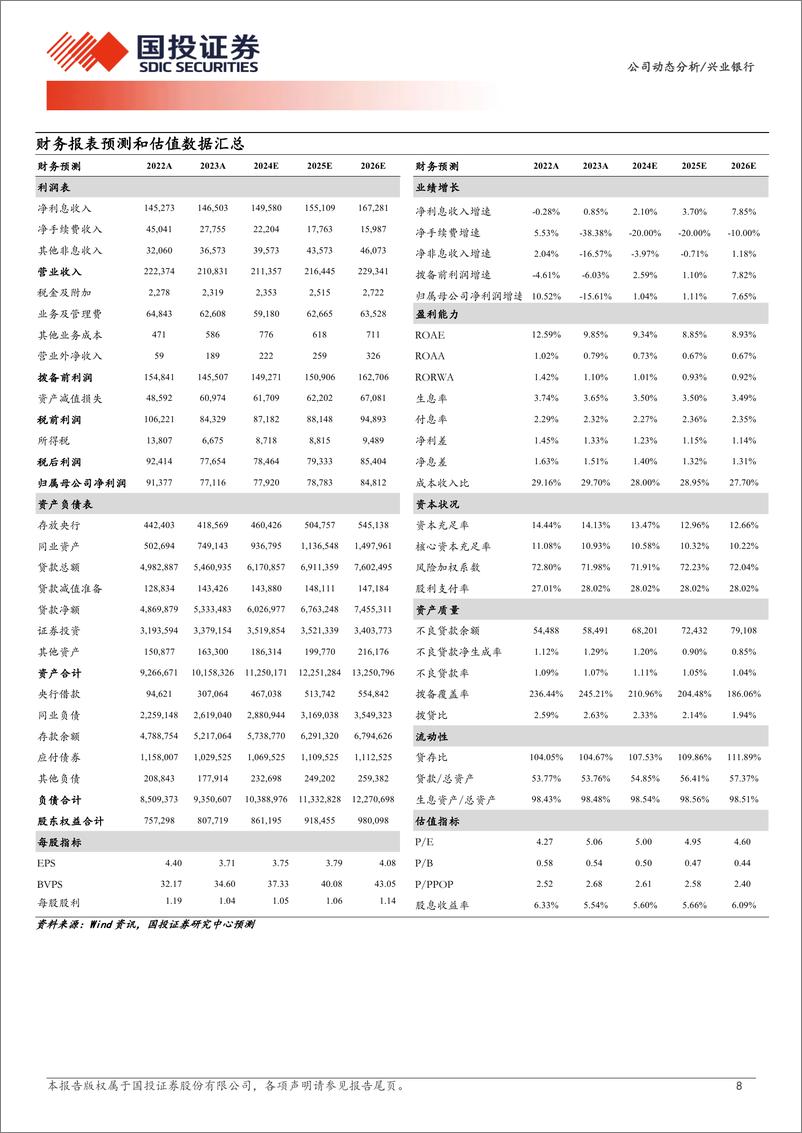 《兴业银行(601166)2024年三季报点评：营收增长有韧性-241101-国投证券-10页》 - 第8页预览图