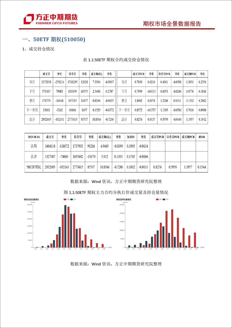 《股票期权市场全景数据报告-20230814-方正中期期货-44页》 - 第7页预览图