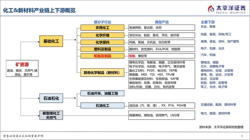 《轮胎行业深度报告：国内轮胎竞争力崛起，全球布局扬帆远航-240607-太平洋证券-50页》 - 第4页预览图