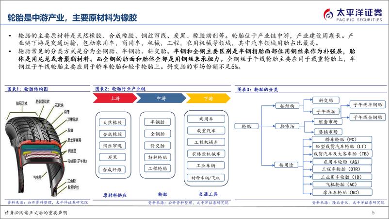 《轮胎行业深度报告：国内轮胎竞争力崛起，全球布局扬帆远航-240607-太平洋证券-50页》 - 第5页预览图