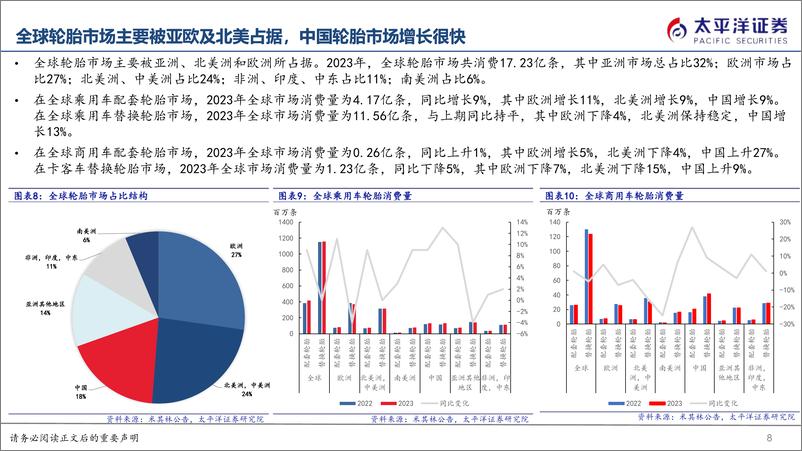 《轮胎行业深度报告：国内轮胎竞争力崛起，全球布局扬帆远航-240607-太平洋证券-50页》 - 第8页预览图