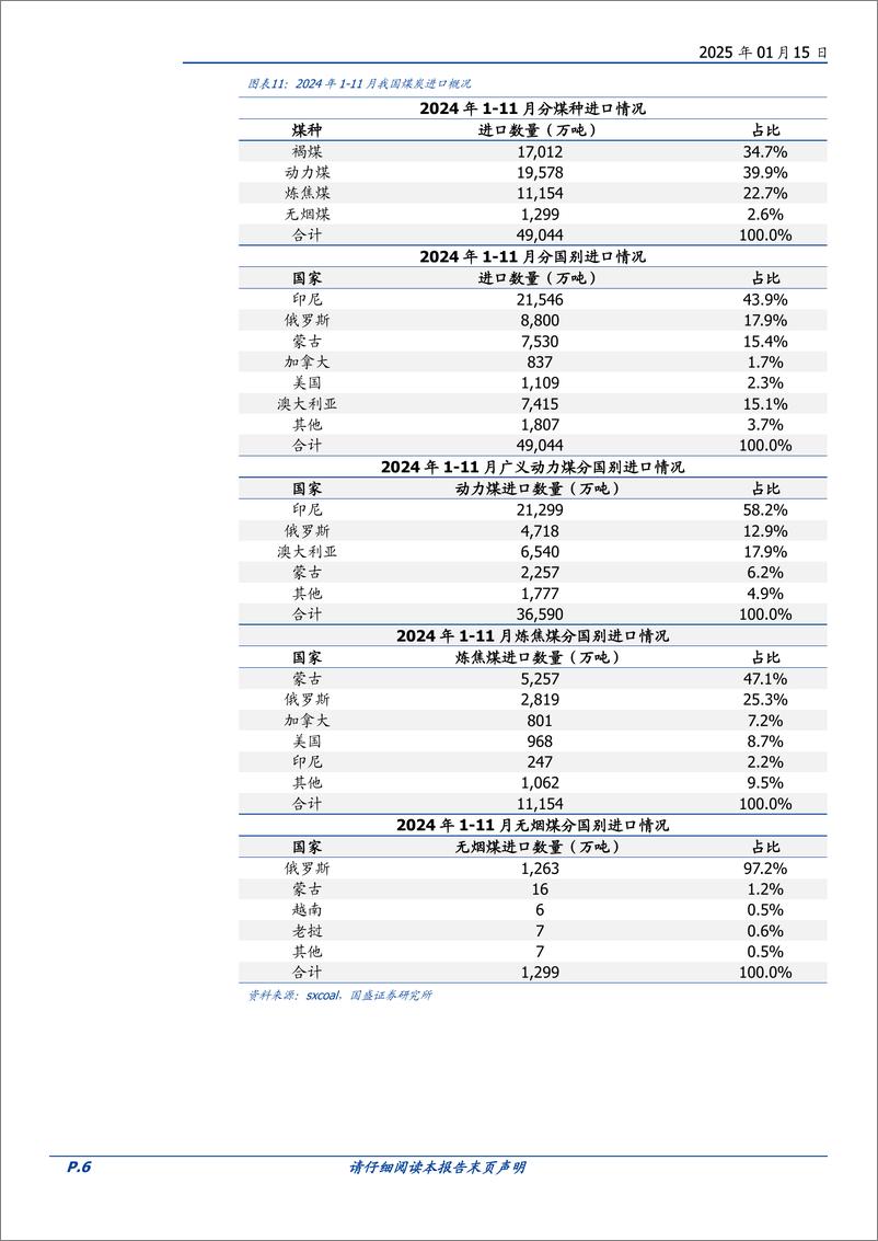 《煤炭开采行业研究简报：24年进口创历史新高，25年或稳中有降-250115-国盛证券-14页》 - 第6页预览图