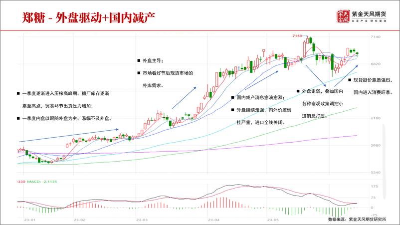 《白糖半年报：继续上行or高位回落？-20230616-紫金天风期货-33页》 - 第6页预览图