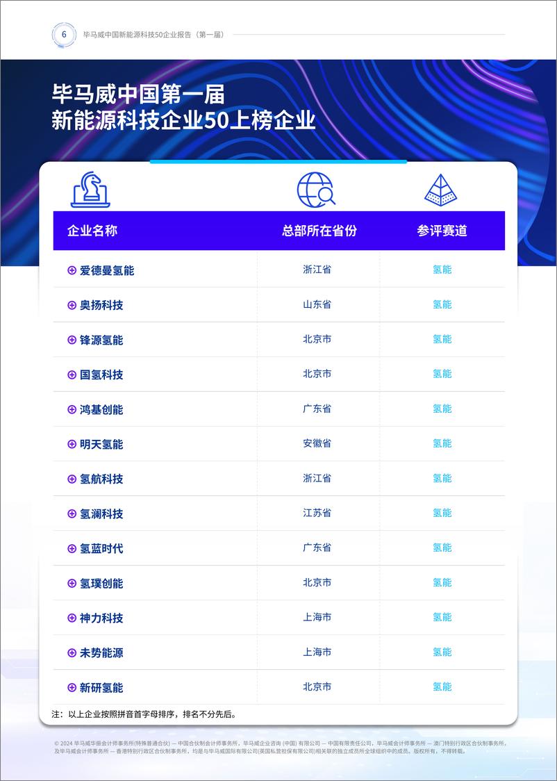 《第一届新能源科技企业50报告》-160页 - 第5页预览图