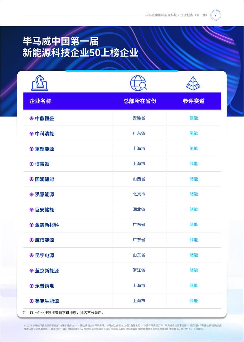 《第一届新能源科技企业50报告》-160页 - 第6页预览图