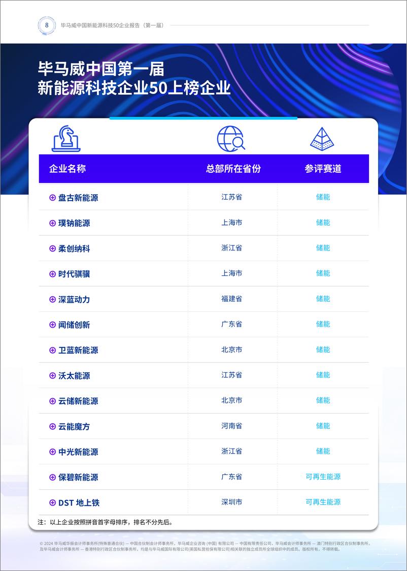 《第一届新能源科技企业50报告》-160页 - 第7页预览图