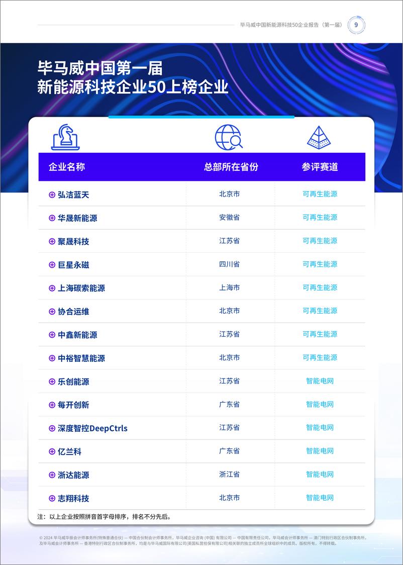 《第一届新能源科技企业50报告》-160页 - 第8页预览图