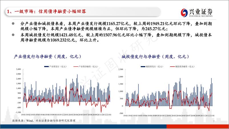 《信用债回顾：个体违约风险之下，行业承压大于整体市场调整-20210206-兴业证券-41页》 - 第7页预览图