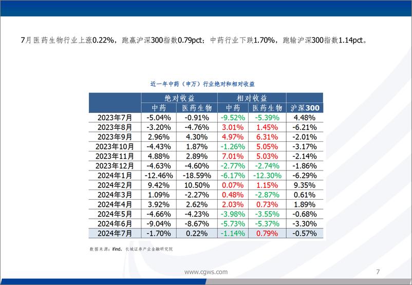 《中药行业7月月报和8月观点：中报业绩高基数承压，长期行业边际向好-240806-长城证券-21页》 - 第7页预览图