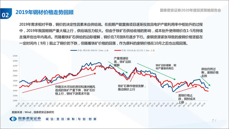 《2020年钢铁行业年度投资策略：超跌之下的反弹，紧抓龙头-20191030-国泰君安-74页》 - 第8页预览图