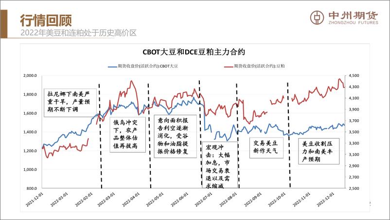 《全球供应大概率缓解，价格重心将逐步下移-20221221-中州期货-34页》 - 第4页预览图