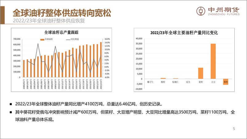 《全球供应大概率缓解，价格重心将逐步下移-20221221-中州期货-34页》 - 第7页预览图