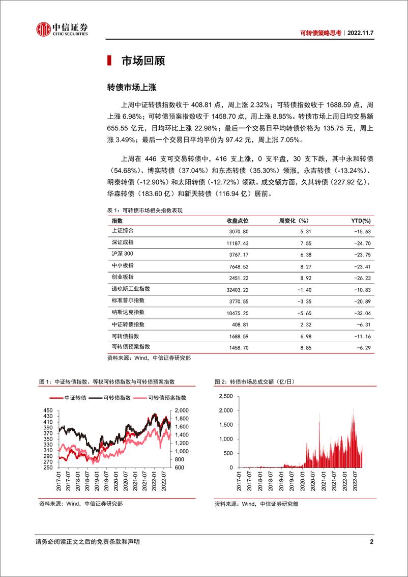 《可转债策略思考：市场情绪快速修复-20221107-中信证券-17页》 - 第3页预览图