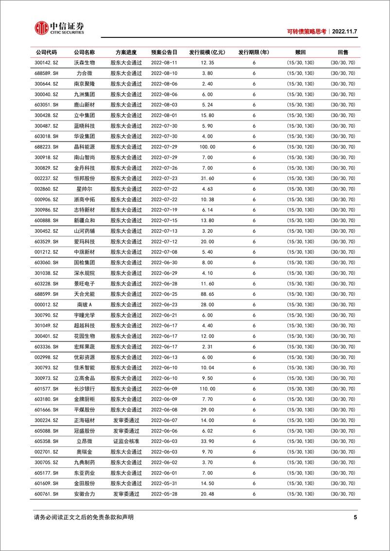 《可转债策略思考：市场情绪快速修复-20221107-中信证券-17页》 - 第6页预览图