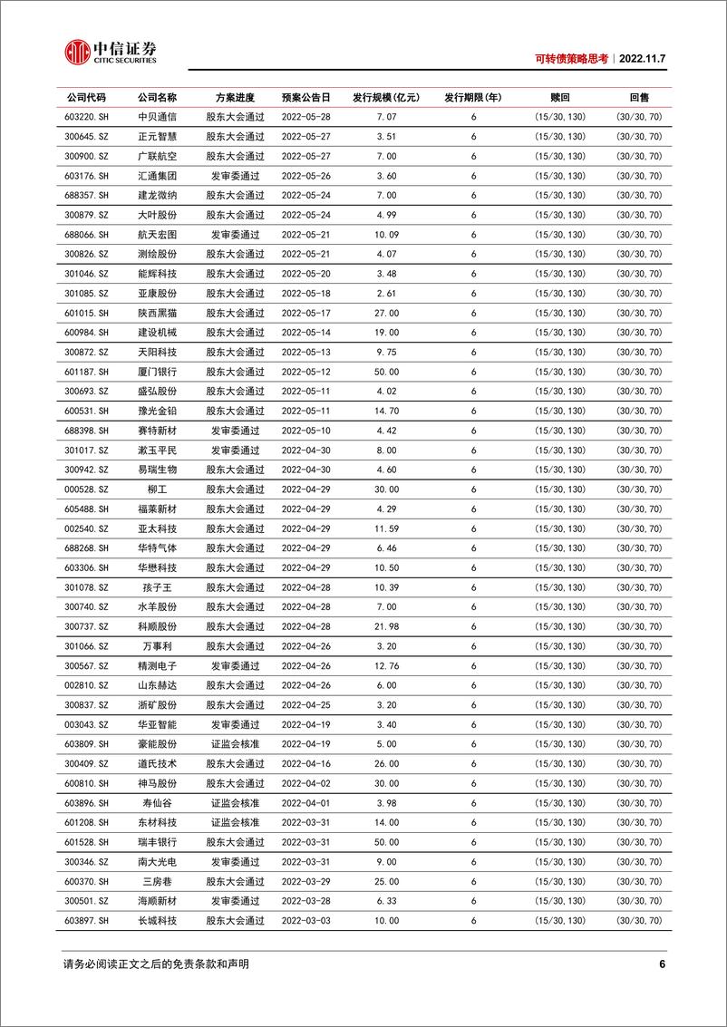 《可转债策略思考：市场情绪快速修复-20221107-中信证券-17页》 - 第7页预览图