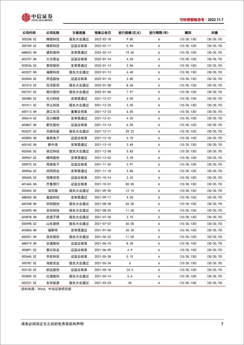 《可转债策略思考：市场情绪快速修复-20221107-中信证券-17页》 - 第8页预览图