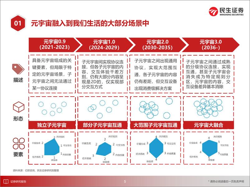 《2030年的元宇宙产业-民生证券-2022.2.8-217页》 - 第7页预览图