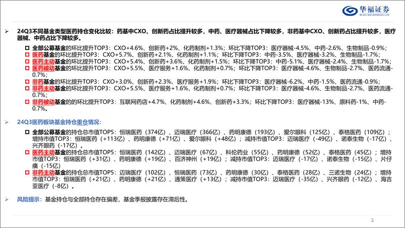 《医药行业24Q3基金持仓分析：药基／非药基、主动／被动基金有何异同？-241030-华福证券-29页》 - 第3页预览图