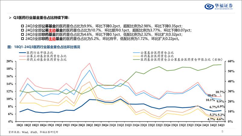 《医药行业24Q3基金持仓分析：药基／非药基、主动／被动基金有何异同？-241030-华福证券-29页》 - 第5页预览图