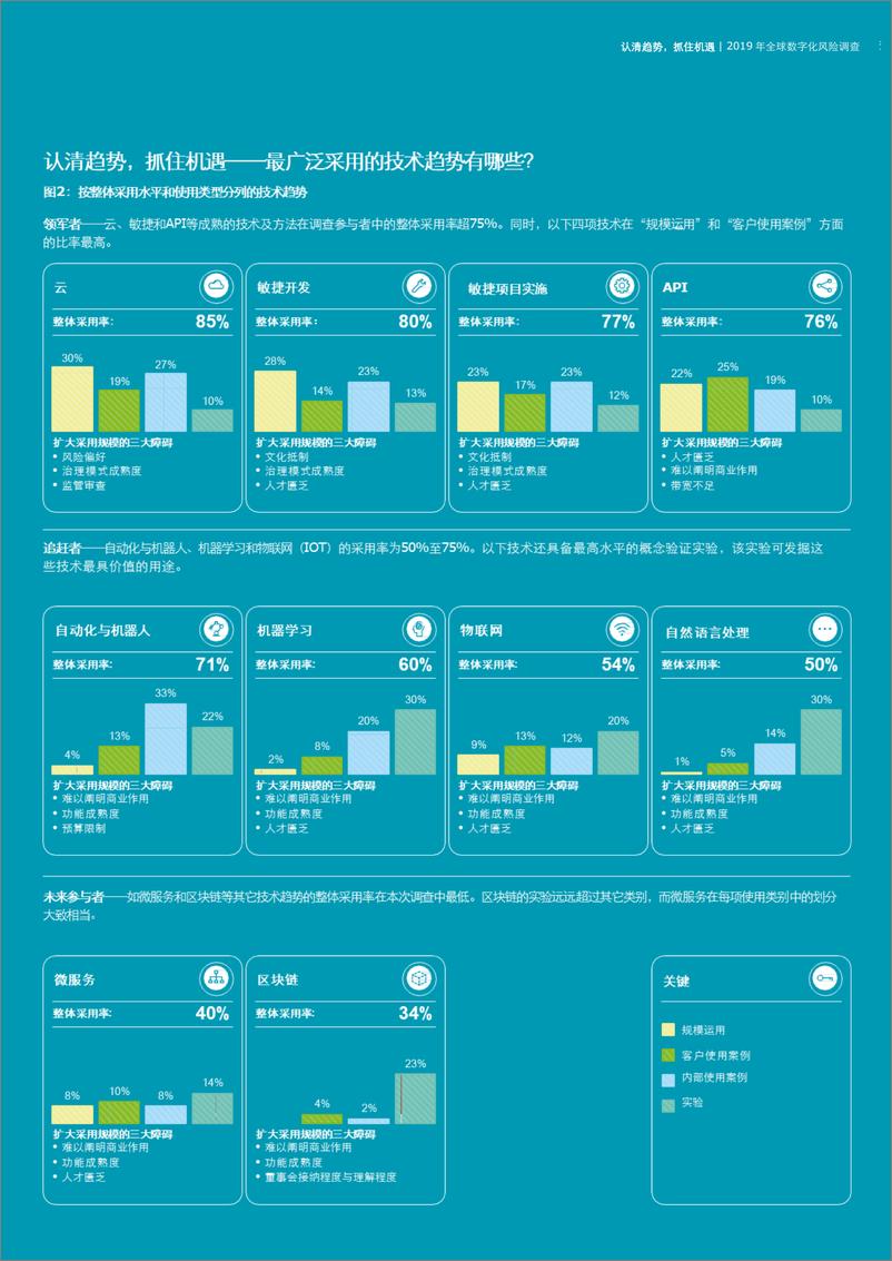 《认清趋势，抓住机遇——2019全球数字化风险调查报告-德勤》 - 第7页预览图