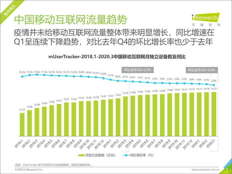《2020年Q1中国移动互联网流量季度分析报告》 - 第5页预览图