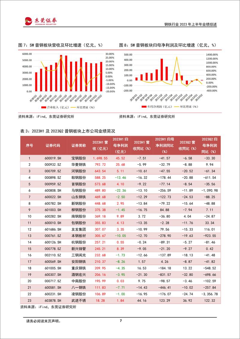 《钢铁行业2023年上半年业绩综述：底部涅槃，增长可期-20230908-东莞证券-17页》 - 第8页预览图