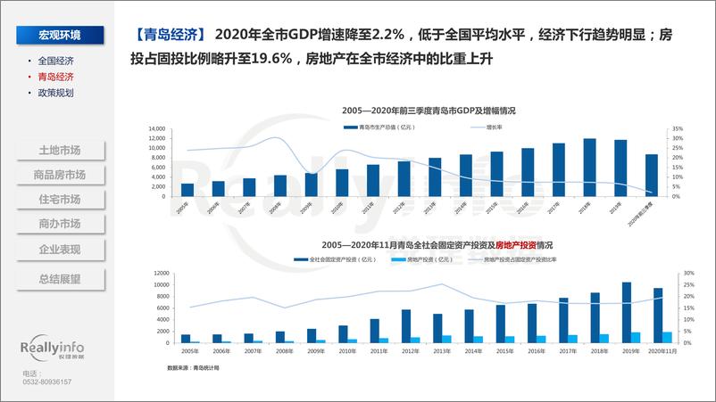 《锐理数据-2020年青岛房地产市场总结-2021.1-118页》 - 第7页预览图