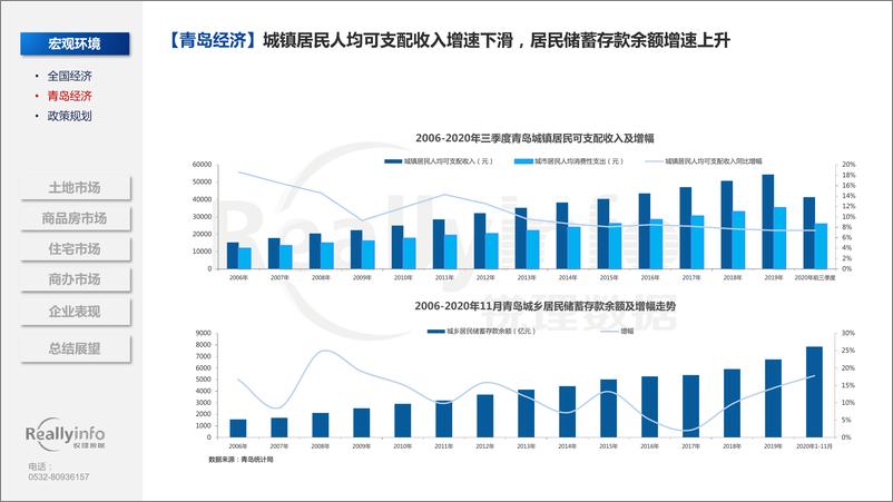 《锐理数据-2020年青岛房地产市场总结-2021.1-118页》 - 第8页预览图