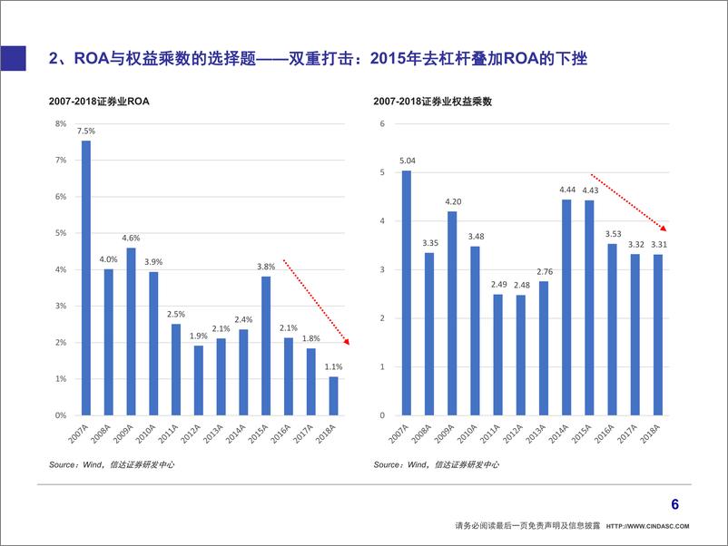 《证券行业从杜邦分析看年报：过去12年证券公司业务变迁-20190530-信达证券-35页》 - 第8页预览图