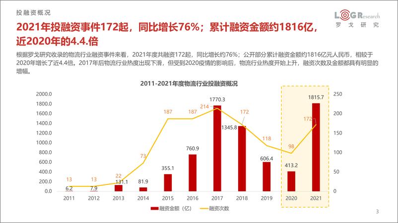 《2021年供应链&物流行业投融资分析报告-罗戈网-2021.12-58页》 - 第4页预览图