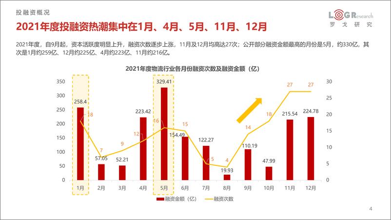 《2021年供应链&物流行业投融资分析报告-罗戈网-2021.12-58页》 - 第5页预览图