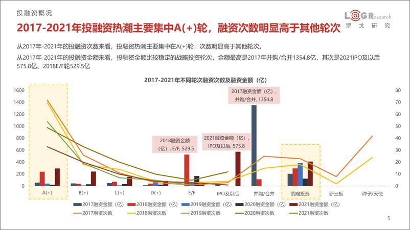 《2021年供应链&物流行业投融资分析报告-罗戈网-2021.12-58页》 - 第6页预览图