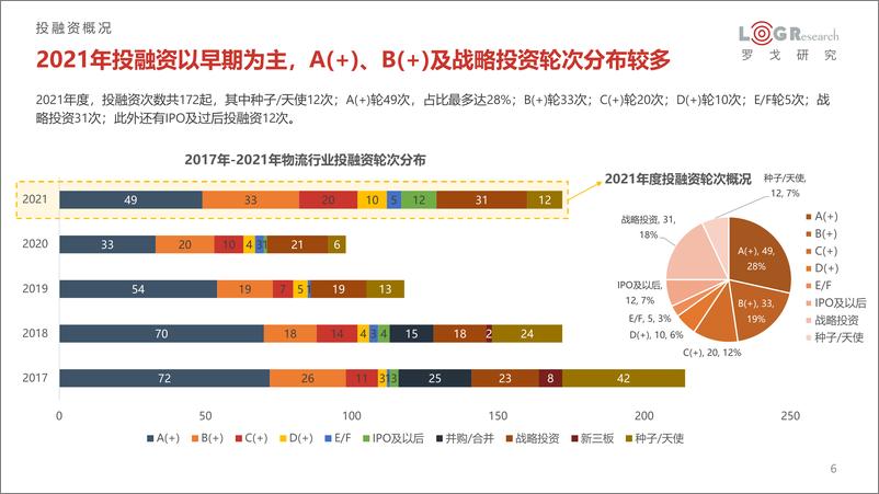 《2021年供应链&物流行业投融资分析报告-罗戈网-2021.12-58页》 - 第7页预览图