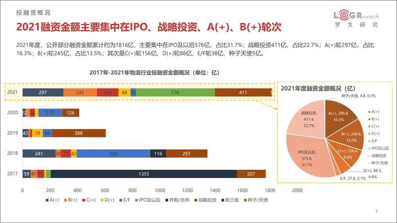 《2021年供应链&物流行业投融资分析报告-罗戈网-2021.12-58页》 - 第8页预览图