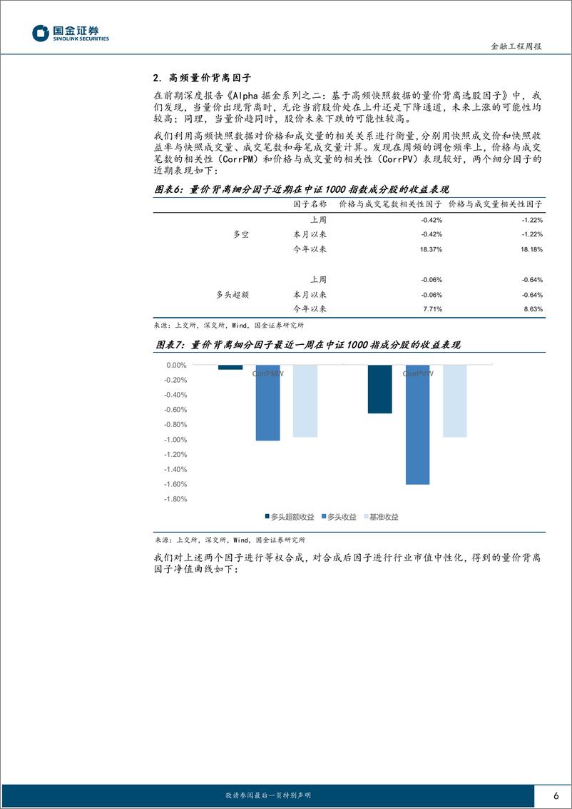 《高频因子跟踪：上周价量背离因子表现优异-241104-国金证券-16页》 - 第6页预览图