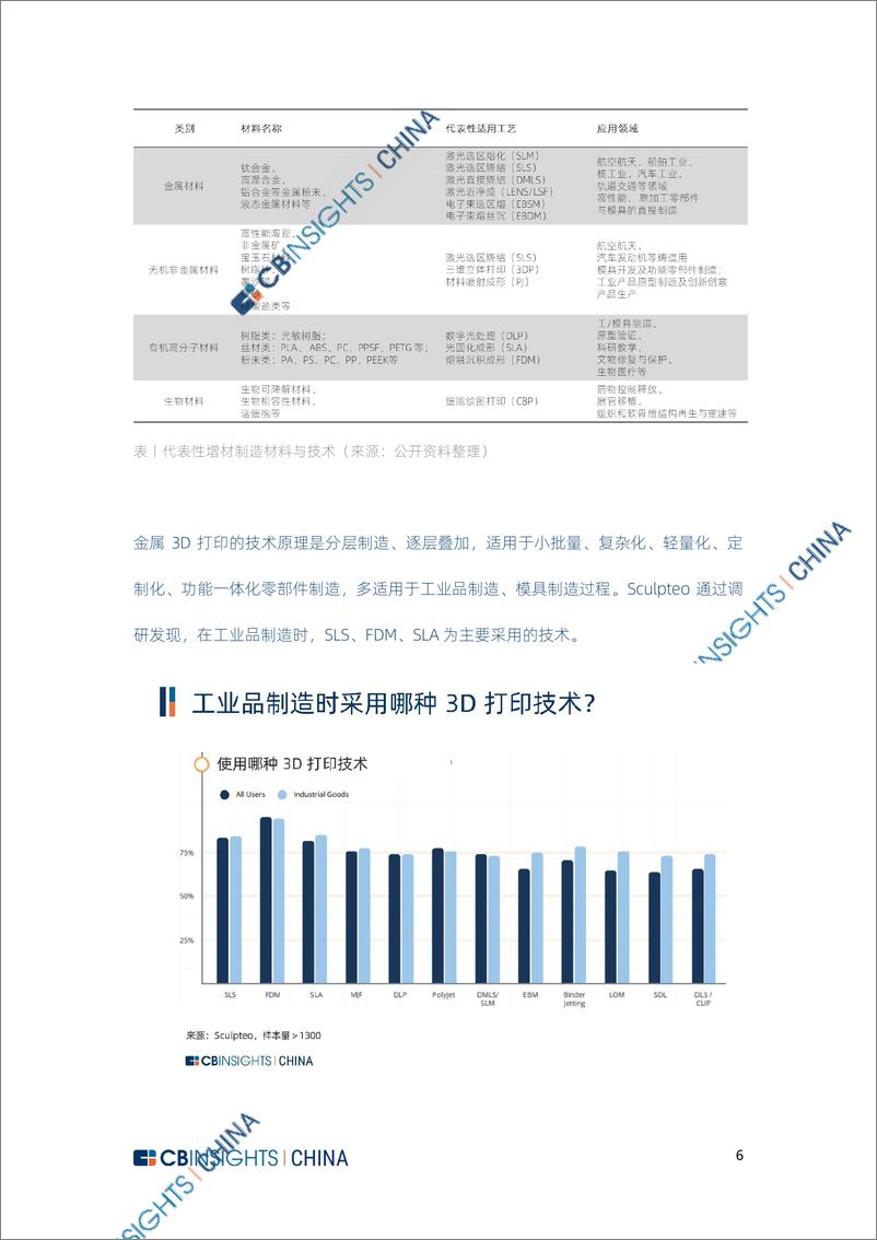 《CB Insights 中国3D打印报告-26页》 - 第8页预览图