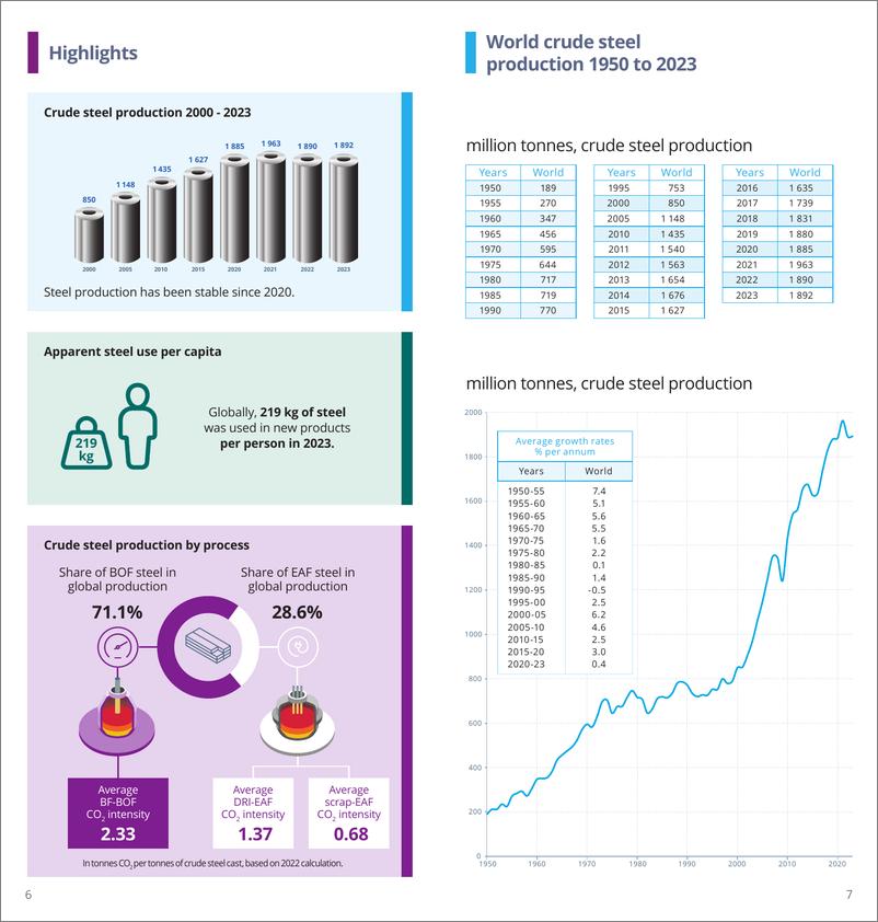 《世界钢铁协会：2024年世界钢铁统计数据报告（英文版）》 - 第4页预览图