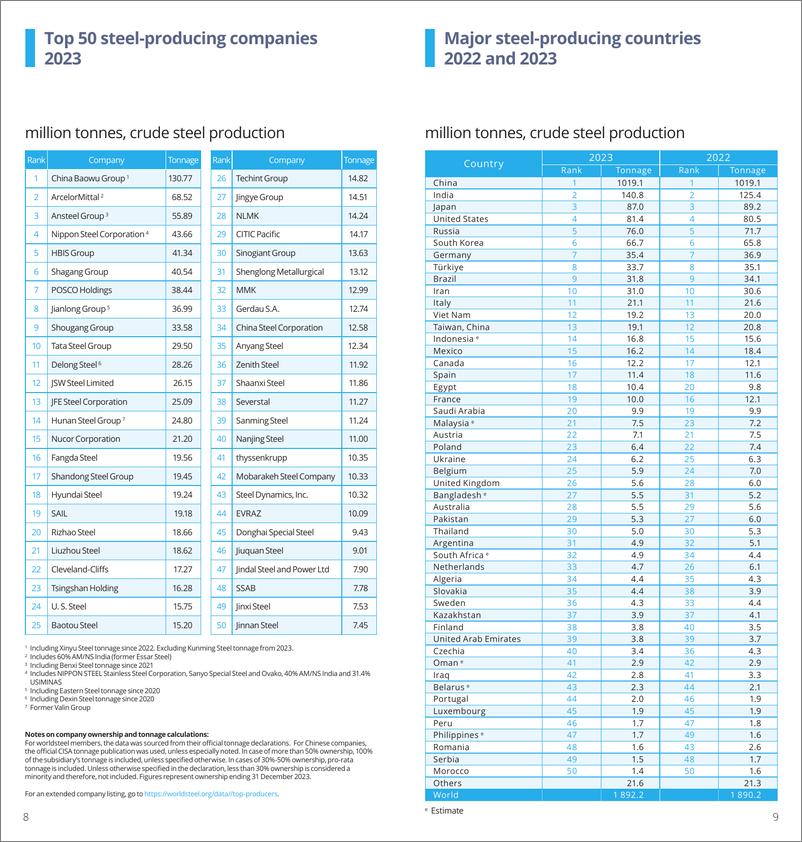 《世界钢铁协会：2024年世界钢铁统计数据报告（英文版）》 - 第5页预览图