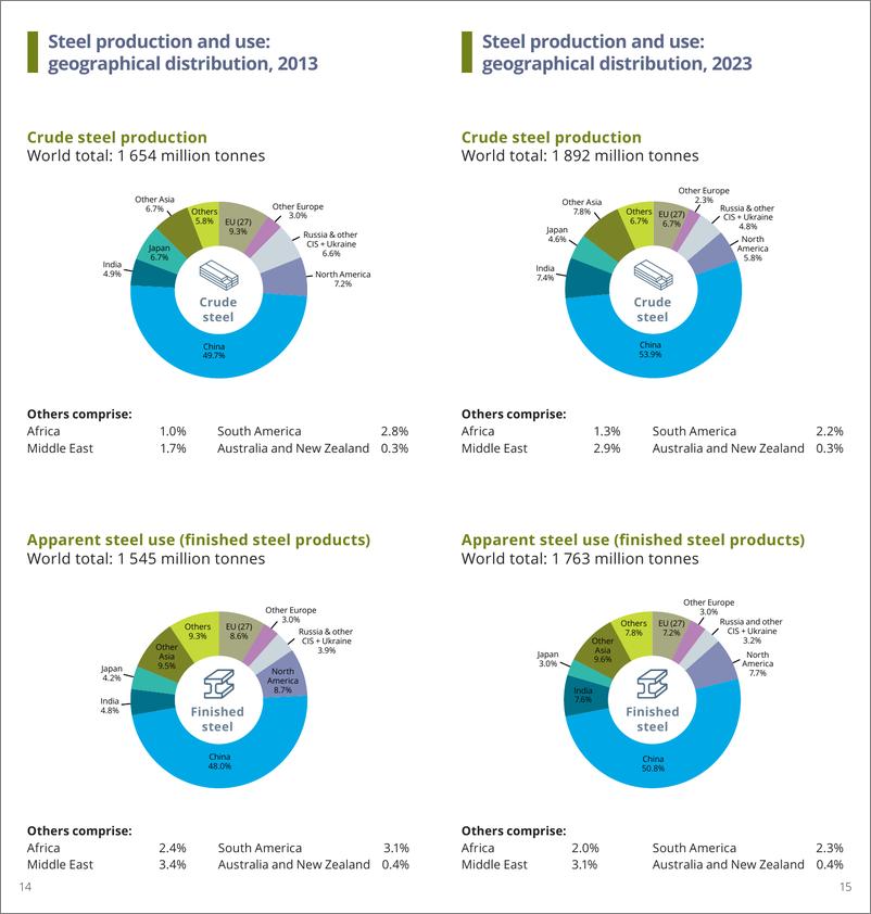 《世界钢铁协会：2024年世界钢铁统计数据报告（英文版）》 - 第8页预览图