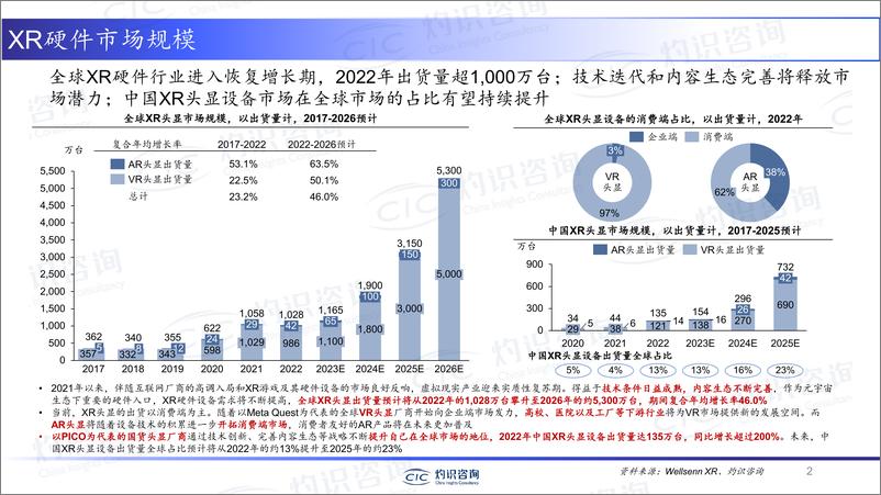 《灼识咨询-中国XR产业的投融资热点-2023.5-20页》 - 第3页预览图