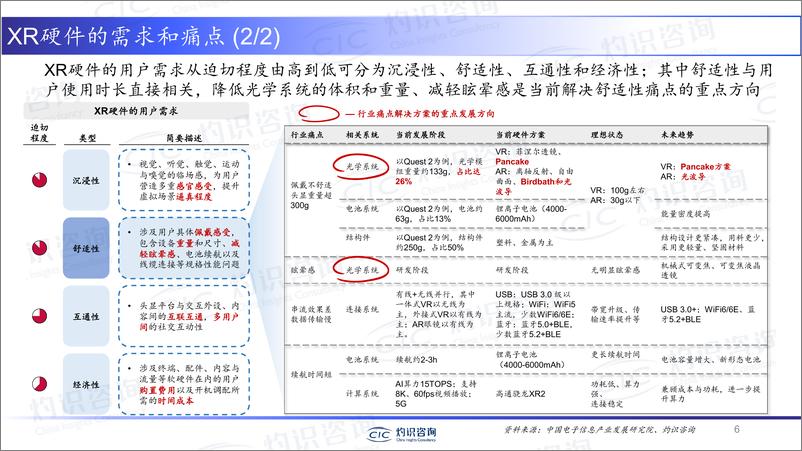 《灼识咨询-中国XR产业的投融资热点-2023.5-20页》 - 第7页预览图