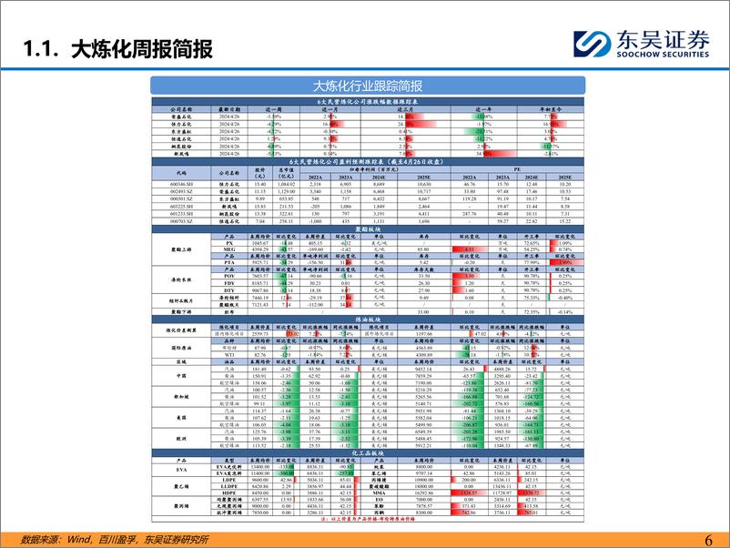 《化工行业：聚酯板块偏弱运行，化工品价差整体改善-240428-东吴证券-43页》 - 第6页预览图