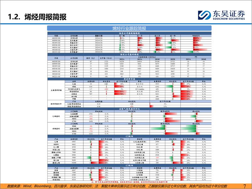 《化工行业：聚酯板块偏弱运行，化工品价差整体改善-240428-东吴证券-43页》 - 第7页预览图